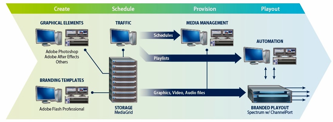 Newsline Report - Tecnologa - Harmonic fortalece su solucin Channel-in-a-Box