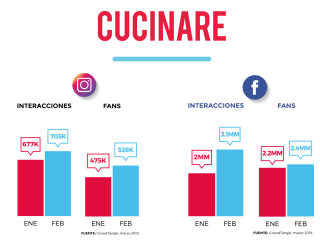 Newsline Report - OTT - Cuccinare lder en todas sus plataformas