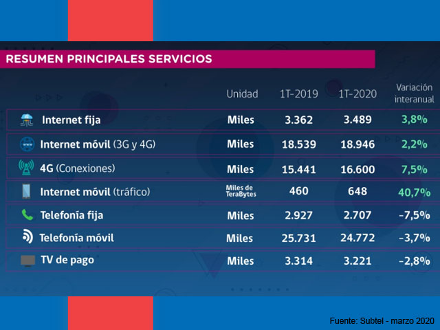 Newsline Report - Negocios - Chile registr un crecimiento del 40% del trfico de internet