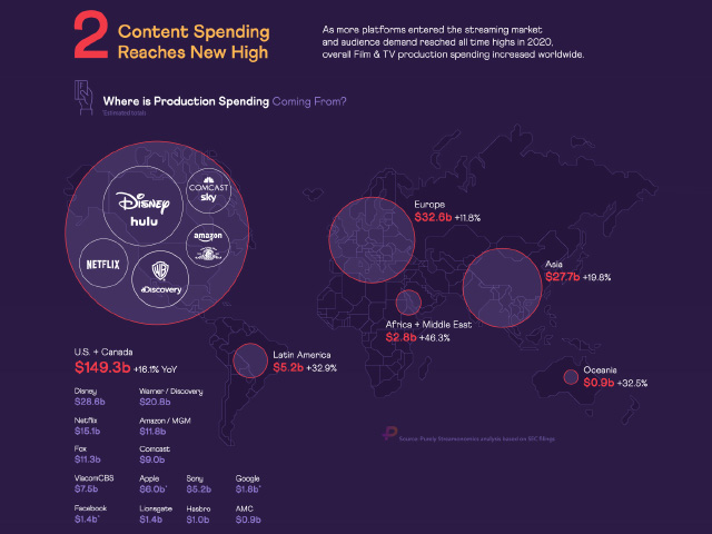Newsline Report - Contenidos - Los streamers invirtieron USD 220,2 mil millones en produccin