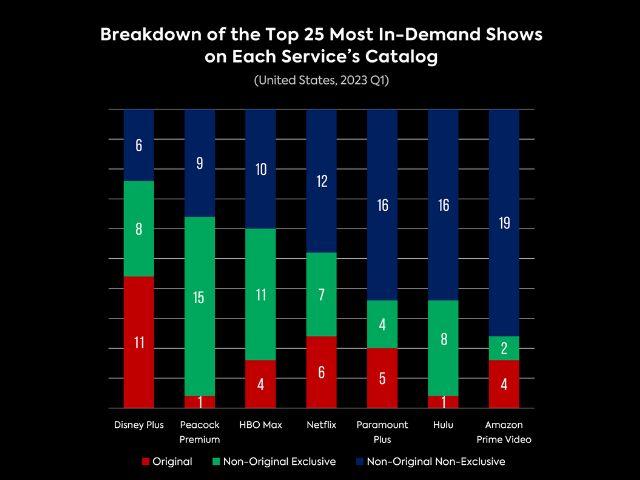 Newsline Report - OTT - Datos de Parrot Analytics muestran que Max est a punto de superar a Netflix