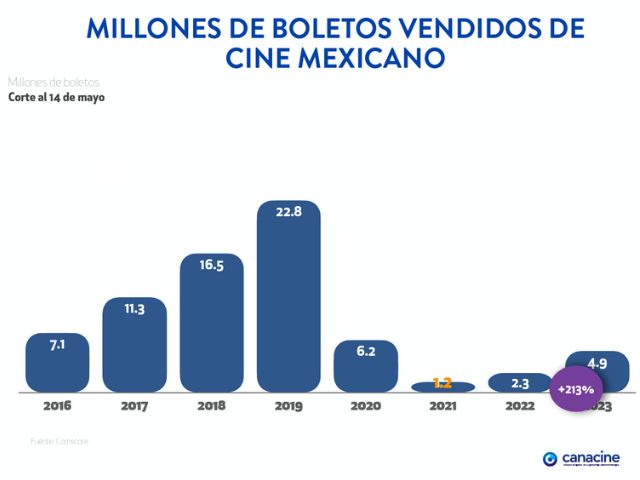 Newsline Report - Cine - Canacine: Cine mexicano gener cerca de $16 mdd en taquilla de enero a mayo