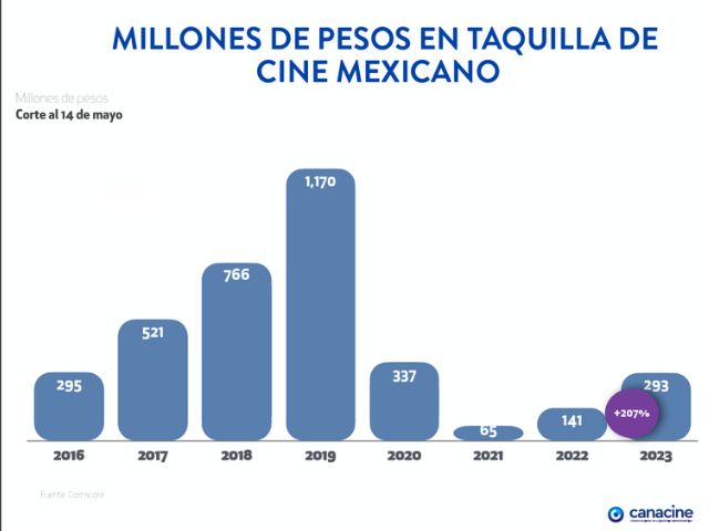 Newsline Report - Cine - Canacine: Cine mexicano gener cerca de $16 mdd en taquilla de enero a mayo