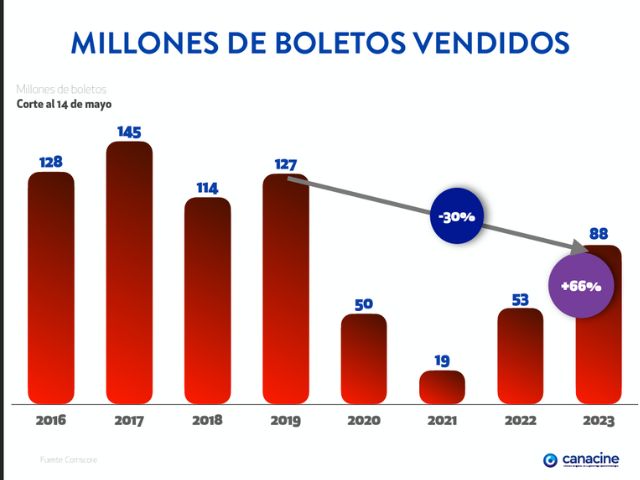 Newsline Report - Cine - Canacine: Cine mexicano gener cerca de $16 mdd en taquilla de enero a mayo
