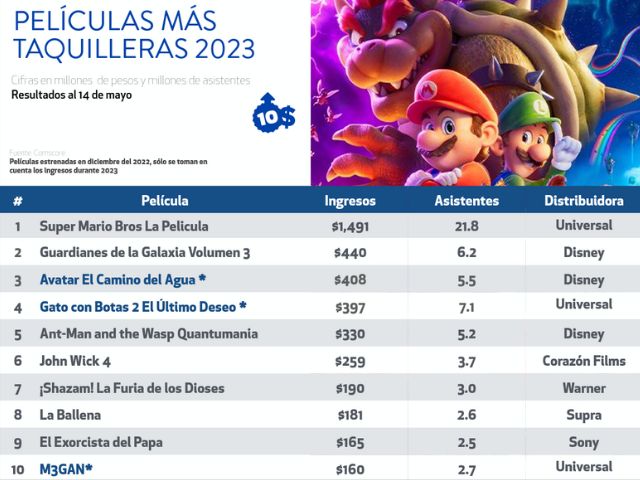 Newsline Report - Cine - Canacine: Cine mexicano gener cerca de $16 mdd en taquilla de enero a mayo