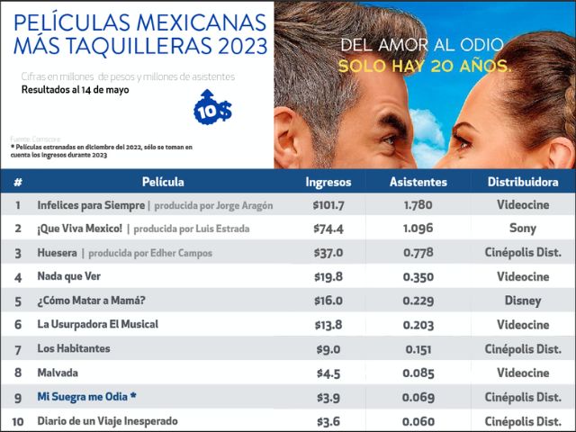 Newsline Report - Cine - Canacine: Cine mexicano gener cerca de $16 mdd en taquilla de enero a mayo