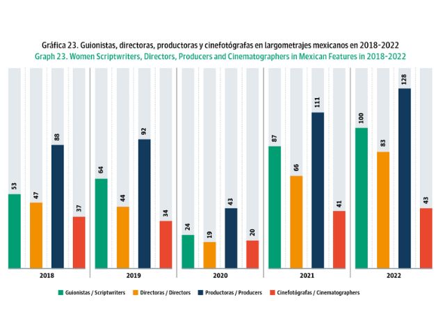 Newsline Report - Cine - Mxico: La participacin femenina en puestos de direccin cinematogrfica increment 26% en 2022