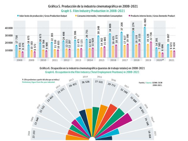 Newsline Report - Cine - Mxico: La participacin femenina en puestos de direccin cinematogrfica increment 26% en 2022