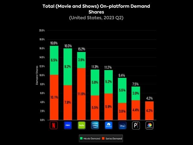 Newsline Report - Plataformas - WBD es el segundo conglomerado de medios con mayor cuota de demanda