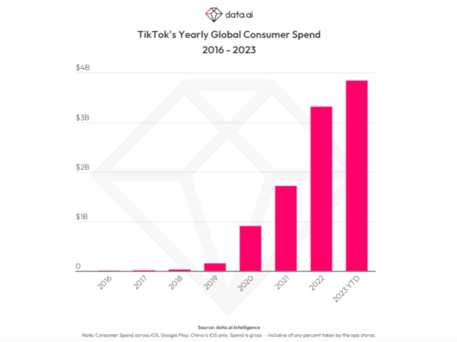 Tik Tok la primera aplicacin donde los usuarios gastan 10 mil millones de dlares