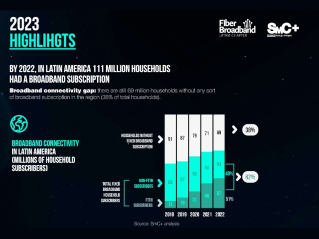 Fiber Broadband Association: 111 millones de hogares con banda ancha en Amrica Latina