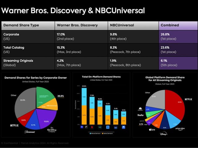 Parrot Analytics: Comcast entra al 2024 con impulso en streaming