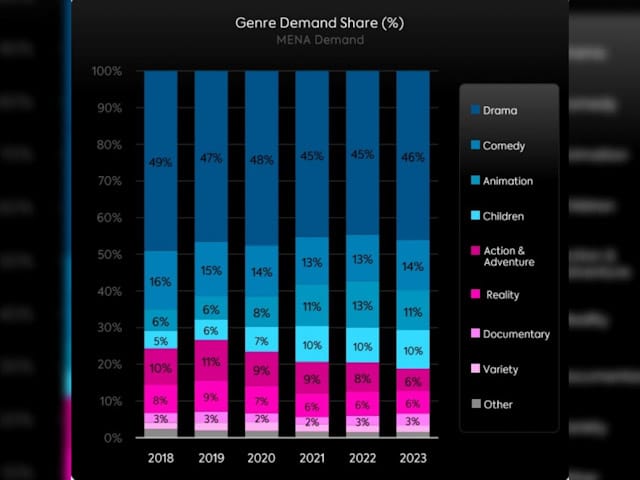 Parrot Analytics: Demanda de contenido no ingls representa ms del 50% en MENA