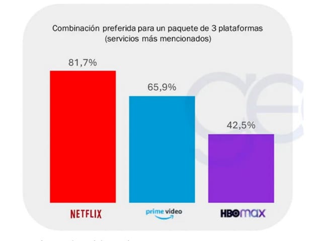 GECA: Usuarios en Espaa pagaran por paquete de Netflix, Prime Video y HBO Max