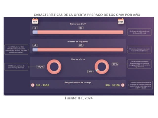 IFT PRESENTA REPORTE DE LA OFERTA DE LOS OPERADORES MVILES VIRTUALES 2015 VS 2024