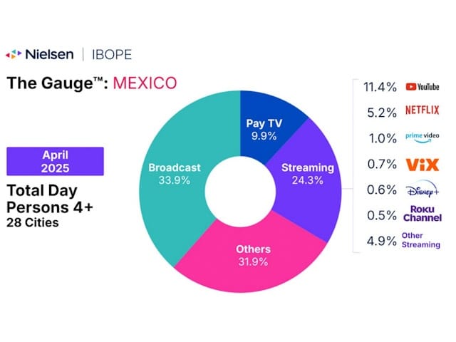 Newsline Report - OTT - Nielsen: Streaming en Mxico abril de 2025