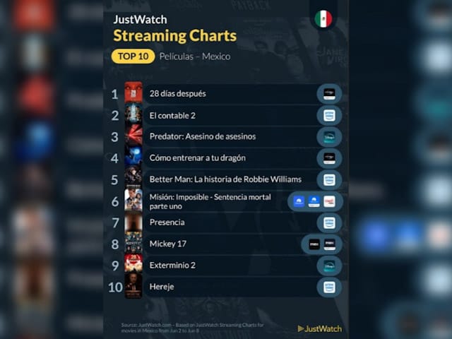Newsline Report - OTT - JustWatch: Terror, accin y nostalgia dominan top de pelculas en streaming en Mxico
