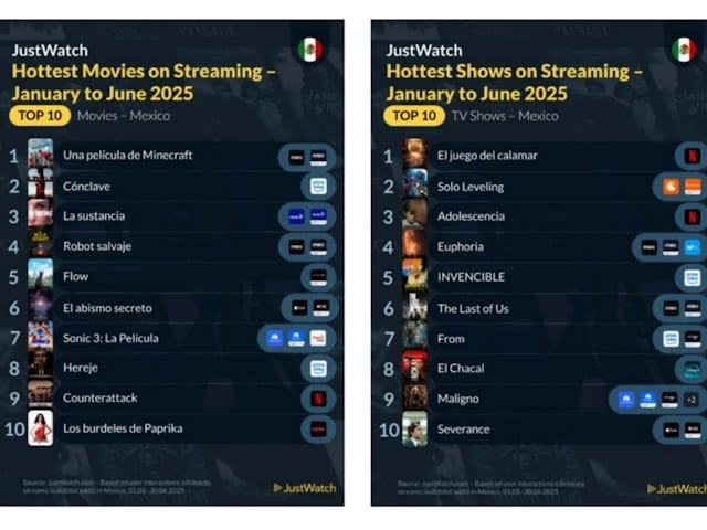 JustWatch revela el ranking de streaming en Mxico S1 de 2025