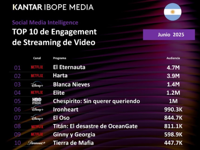 Kantar IBOPE Media presenta ranking de contenidos de streaming de junio