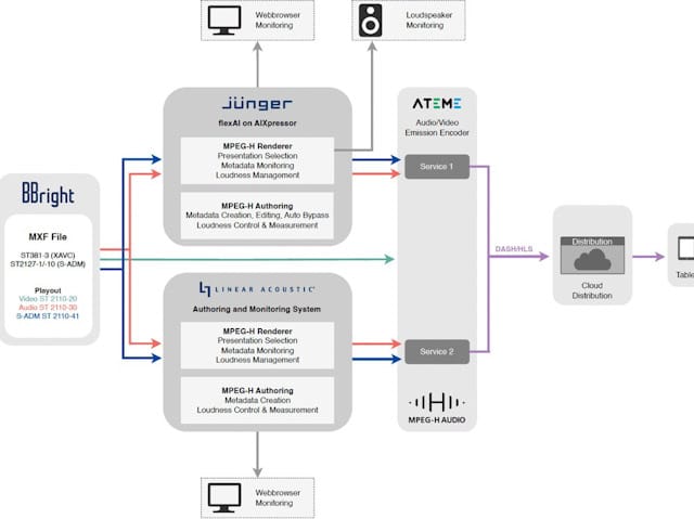 Newsline Report - Tecnologa - Telos Alliance y Fraunhofer IIS debutan cadena IP con audio MPEG-H en SET Expo 2025