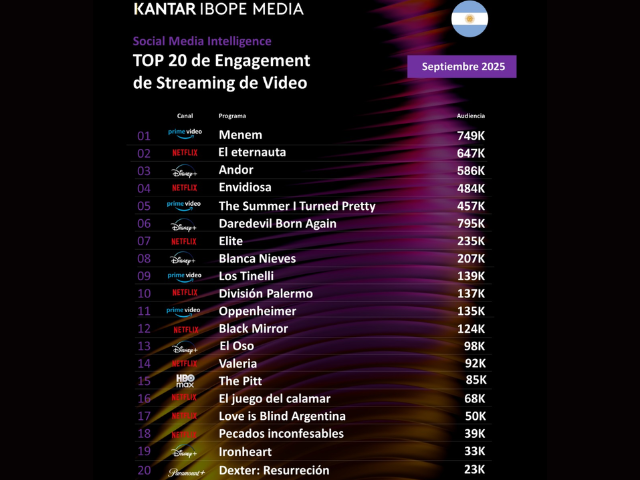 Newsline Report - OTT - Menem lidera el ranking de engagement en redes, segn Kantar IBOPE Media