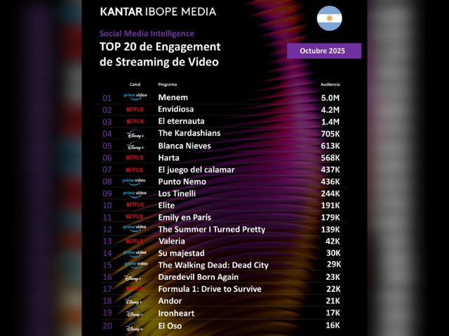 Newsline Report - OTT - Kantar IBOPE Media: Top 20 de contenidos de streaming con ms interaccin