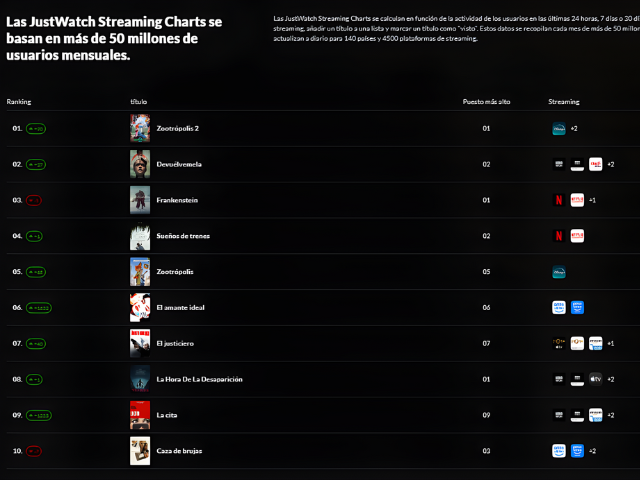Zootrpolis 2 lidera el ranking de JustWatch