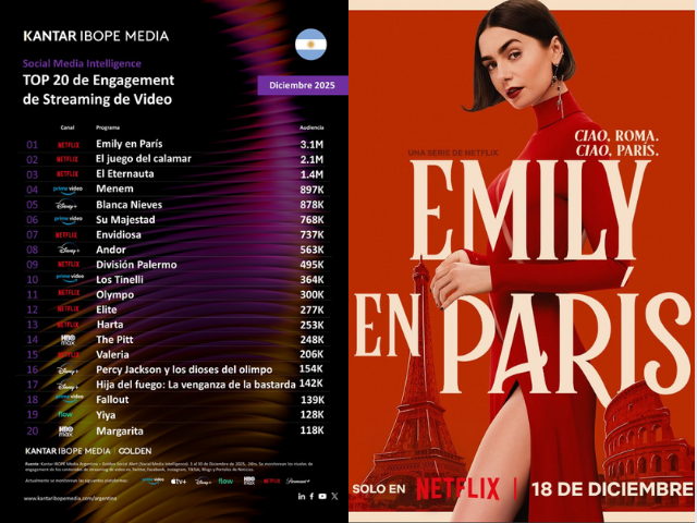 �Qu� contenidos generaron mayor engagement en Argentina durante diciembre?