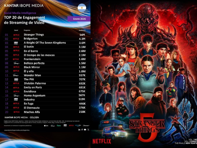 Newsline Report - OTT - Stranger Things y Netflix lideraron el engagement de Argentina en enero