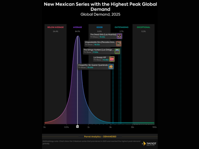 Newsline Report - OTT - Parrot Analytics: Cinco series mexicanas destacaron en la demanda global del 2025