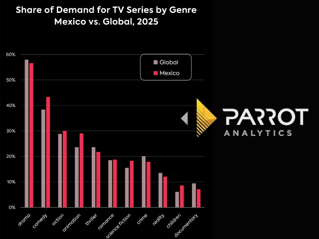 Newsline Report - Plataformas - Parrot Analytics: M�xico muestra mayor afinidad por comedia y animaci�n frente al promedio global