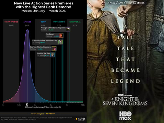 Newsline Report - OTT - Parrot Analytics: �A knight of the seven Kingdoms� domina la demanda en M�xico