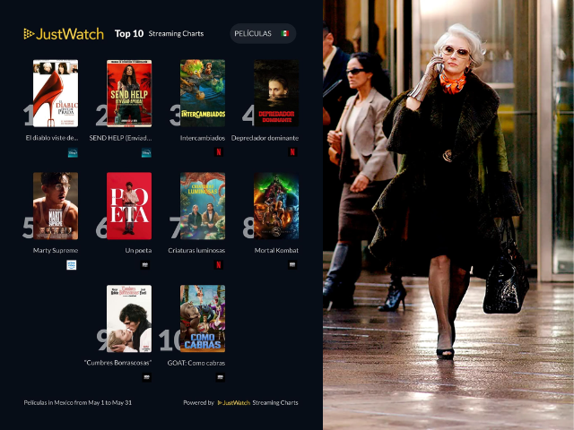 Newsline Report - OTT - Justwatch: as� se movi� el consumo de pel�culas en streaming en M�xico durante mayo