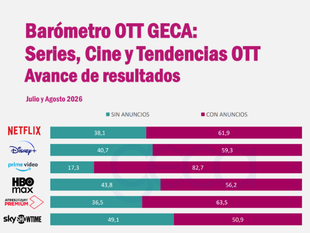 Newsline Report - OTT - Bar�metro OTT GECA: la ficci�n vertical, los planes con anuncios y la pirater�a aumentan