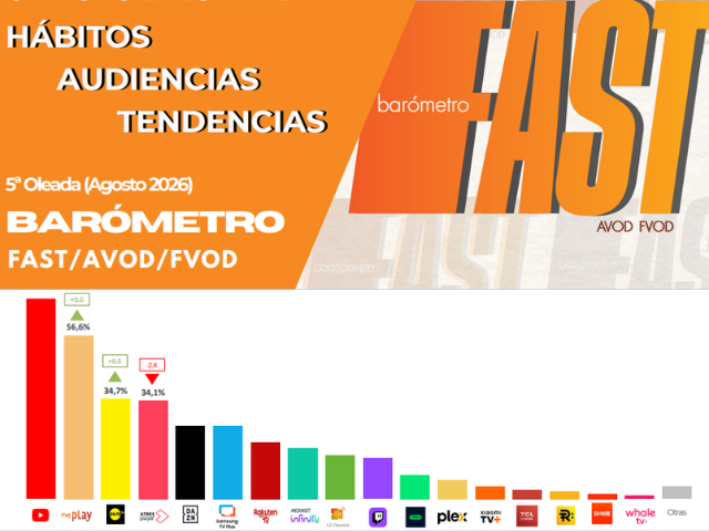 Newsline Report - Plataformas - Bar�metro FAST de GECA:El Mundial impuls� el crecimiento de RTVE Play