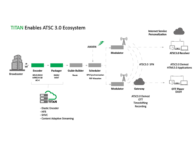 Newsline Report - Tecnologa - ATEME facilita la investigacin de campo avanzada para ATSC 3.0