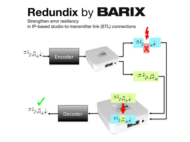 Newsline Report - Tecnologa - Barix lanzar Redundix durante NABShow