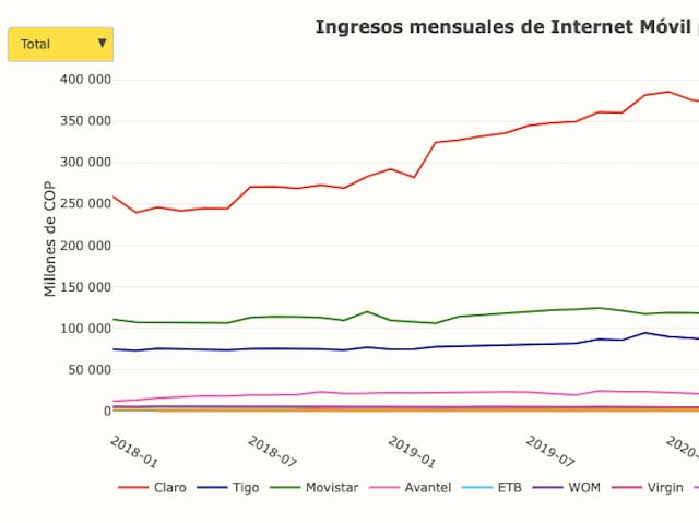 Colombia: Ingresos de Internet mvil incrementan un 10%
