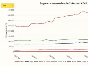 Colombia: Ingresos de Internet mvil incrementan un 10%