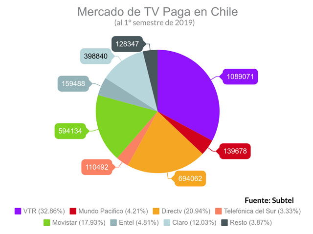 Disminuyen las suscripciones de TV paga en Chile