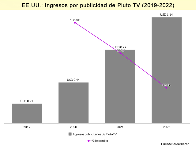 EEUU: PlutoTV superar los USD 1 mil millones para 2022