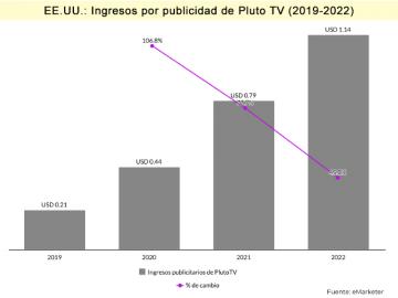 EEUU: PlutoTV superar los USD 1 mil millones para 2022
