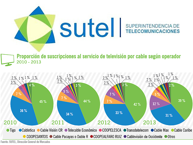 SUTEL: el 48% de hogares de Costa Rica tienen TV paga