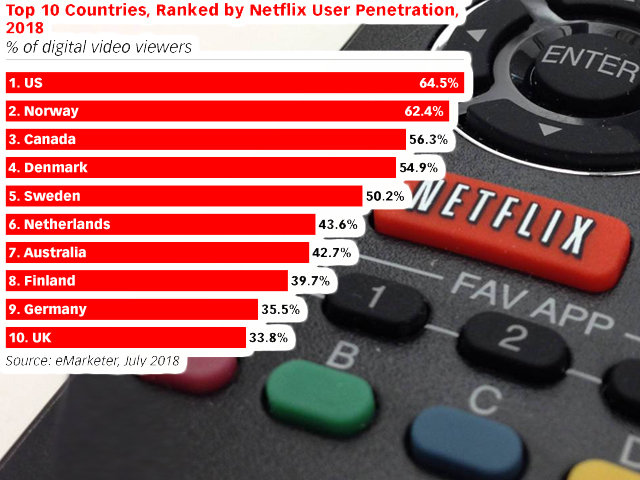 En 2018, el 10% de la poblacin mundial usar SVOD