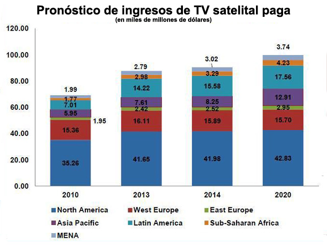 Ingresos de la TV satelital alcanzarn US$100 mil millones