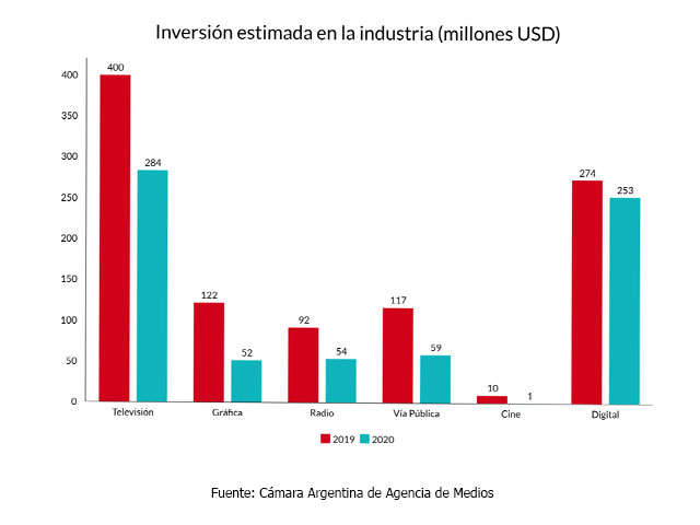 La inversin publicitaria vari en Argentina