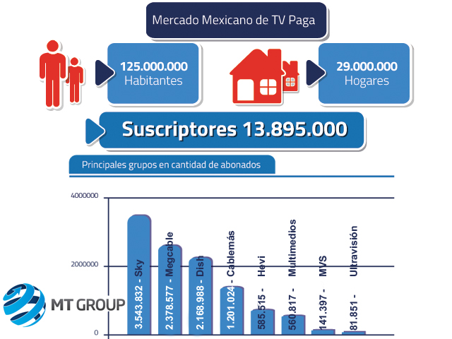 La TV paga alcanza una penetracin del 47%