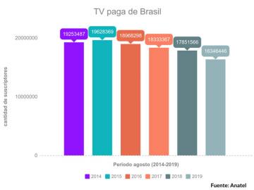 La TV paga de Brasil sigue en cada libre