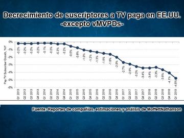 La TV paga de EE.UU. cosecha su peor trimestre