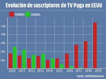 La TV paga en Norteamrica pierde ms de 5,4 millones de usuarios